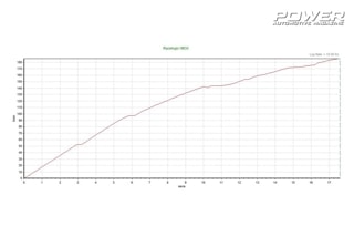 Ford Fiesta ST 253wHP